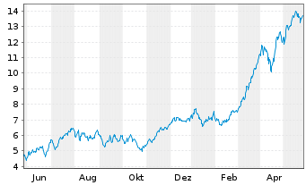 Chart WisdomTree EURO STOXX Banks 3x Daily Leveraged - 1 Year