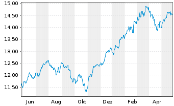 Chart S&P 500 ESG ELITE ETF  Shs A - 1 Year