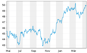 Chart Xtr.(IE)-MSCI Wrld Health Care - 1 Year