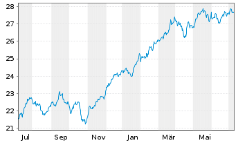 Chart Xtr.(IE)-MSCI World Financials - 1 Jahr