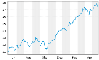 Chart Xtr.(IE)-MSCI World Financials - 1 Year