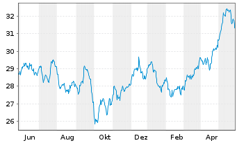 Chart Xtr.(IE)-MSCI World Utilities - 1 Year