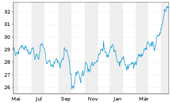 Chart Xtr.(IE)-MSCI World Utilities - 1 an