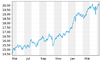 Chart Xtr.(IE)-MSCI Wo.Comm.Services - 1 Jahr