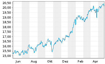 Chart Xtr.(IE)-MSCI Wo.Comm.Services - 1 an