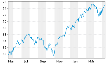 Chart Xtr.(IE) - S&P 500 - 1 Jahr