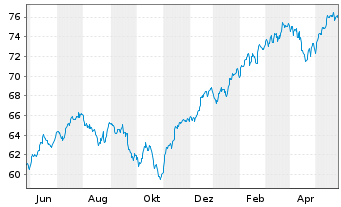 Chart Xtr.(IE) - S&P 500 - 1 an
