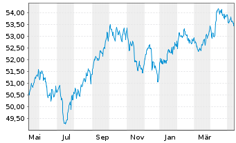 Chart Xtr.(IE)-US Trs.UlSh.Bd U.ETF USD - 1 Jahr