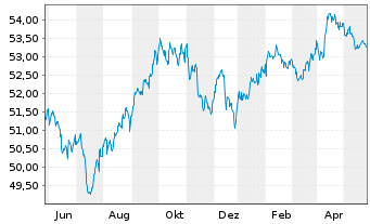 Chart Xtr.(IE)-US Trs.UlSh.Bd U.ETF USD - 1 an