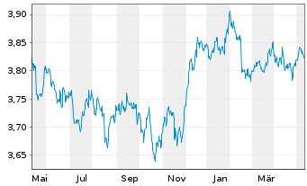 Chart FID.II-Sust.Gl Corp.Bd M.ETF - 1 Jahr