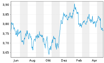 Chart FID.II-Sust.Gl Corp.Bd M.ETF - 1 Year