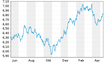 Chart iShsV-S&P 500 He.Ca.Sec.U.ETF EUR - 1 Jahr