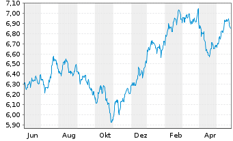 Chart iShsV-S&P 500 He.Ca.Sec.U.ETF EUR - 1 an