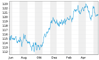 Chart UBS FdSo-CMCI Comm.Cr.SF U.ETF - 1 an
