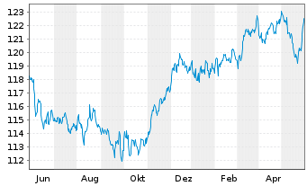 Chart UBS FdSo-CMCI Comm.Cr.SF U.ETF - 1 Jahr