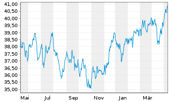 Chart InvescoM2 MSCI Pac exJapan ESG - 1 Jahr