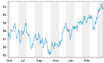 Chart InvescoM2 MSCI Pac exJapan ESG - 1 Year