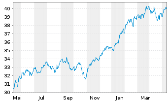Chart Fra.L.S.-S&P500 P.A.Clim.U.ETF - 1 Jahr