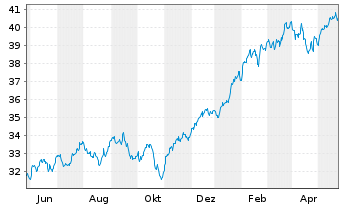 Chart Fra.L.S.-S&P500 P.A.Clim.U.ETF - 1 Year