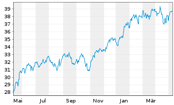 Chart Xtr.IE)Xtr.NASDAQ 100 ETF - 1 Jahr