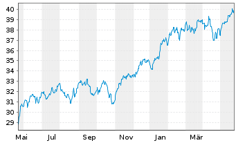 Chart Xtr.IE)Xtr.NASDAQ 100 ETF - 1 an