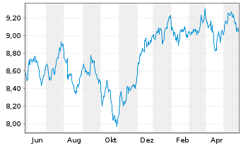Chart U.(I.)E-S&P Div.Aris.ESG U.ETF - 1 an