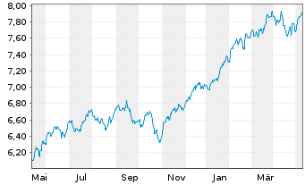 Chart iShs VI-iSh.S&P 500 Swap U.E. - 1 Jahr