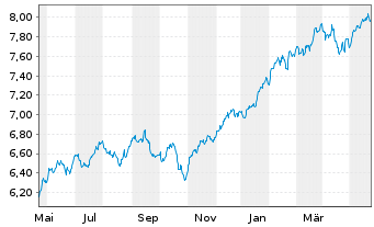 Chart iShs VI-iSh.S&P 500 Swap U.E. - 1 an