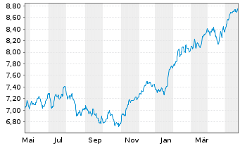 Chart iShs-AEX UCITS ETF - 1 Year