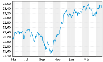Chart Vanguard Fd-LIFEST.20% EQ ETF - 1 Year