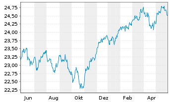 Chart Vanguard Fd-LIFEST.40% EQ ETF Reg. Shs EUR Dis. oN - 1 Year