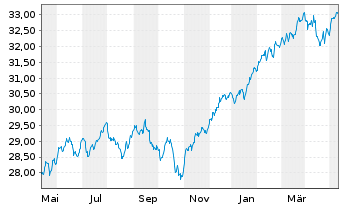 Chart Vanguard Fd-LIFEST.80%EQ ETF - 1 Jahr