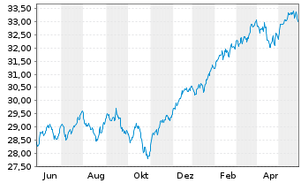Chart Vanguard Fd-LIFEST.80%EQ ETF - 1 Year