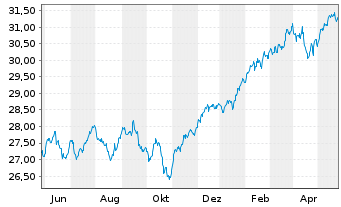 Chart Vanguard Fd-LIFEST.80%EQ ETF - 1 an