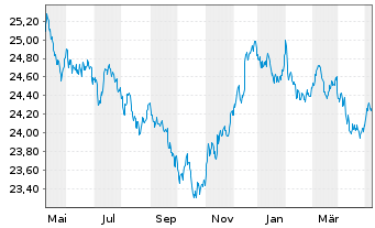 Chart Vanguard USD Treasury Bd U.ETF - 1 Jahr