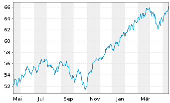 Chart Xtr.(IE)-MSCI World ESG 2C EURH o.N. - 1 Jahr