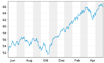 Chart Xtr.(IE)-MSCI World ESG 2C EURH o.N. - 1 Year