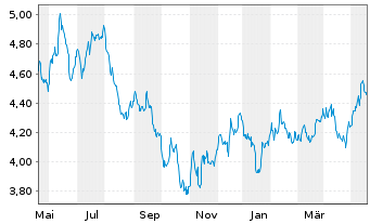 Chart L&G ETF-Hydrogen Economy - 1 Year