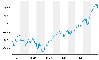 Chart L.G.ETF-Qual.Eq.Div.ESG Excl. GBP - 1 Year