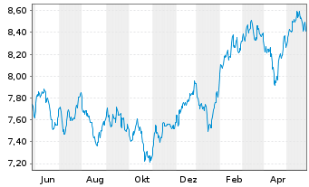Chart L&G Qu.Eq.Di.ESG Ex.As.Pa.ex J - 1 Year