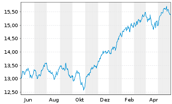 Chart UBS IE-UBS CL.AW.Gl.Dev.Eq.CTB - 1 Year
