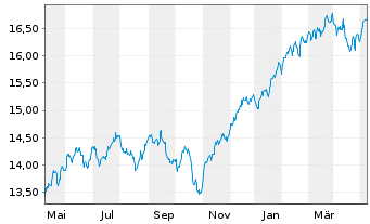Chart UBS IRL ETF-MSCI Wld CL.PA.AL. - 1 Jahr