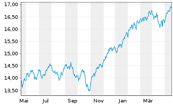 Chart UBS IRL ETF-MSCI Wld CL.PA.AL. - 1 Year