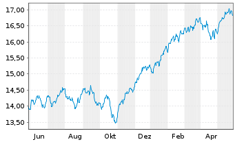 Chart UBS IRL ETF-MSCI Wld CL.PA.AL. - 1 an