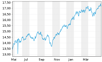 Chart UBS IRL ETF-MSCI USA CL.PA.AL. Shs A - 1 an