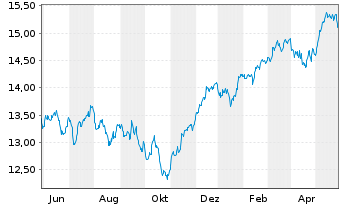 Chart UBS IRL ETF-MSCI Eur.CL.PA.AL. - 1 Year