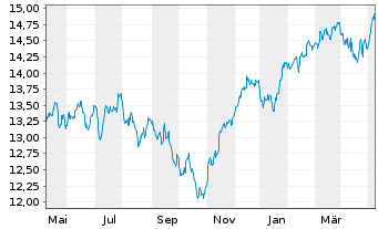 Chart UBS IRL ETF-MSCI EMU CL.PA.AL. - 1 Jahr