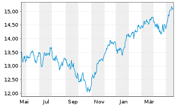 Chart UBS IRL ETF-MSCI EMU CL.PA.AL. - 1 an