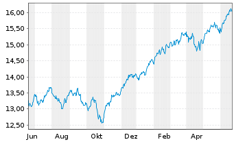 Chart UBS IRL ETF-MS.ACWI CL.PA.AL. - 1 Year