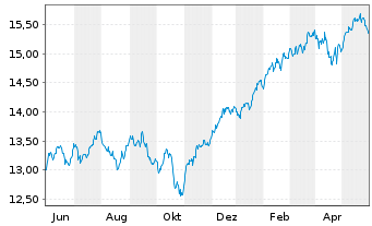 Chart UBS IRL ETF-MS.ACWI CL.PA.AL. - 1 Jahr